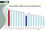 Vidējais auto vecums dažādās Eiropas Savienības valstīs - 1