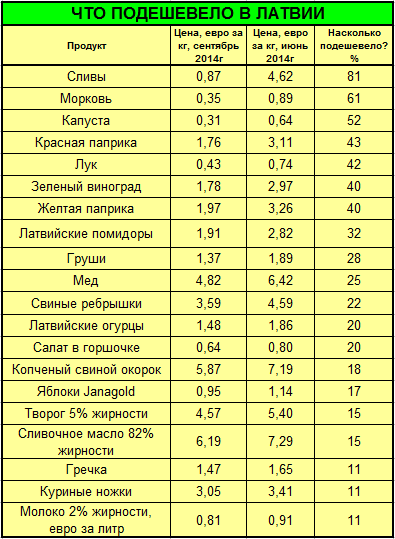 Эксперт: в Латвии заметно подешевели многие продукты питания (список с  ценами)